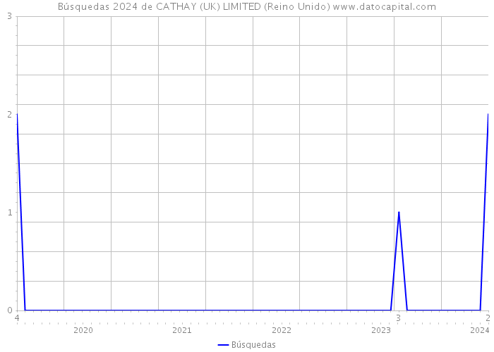 Búsquedas 2024 de CATHAY (UK) LIMITED (Reino Unido) 