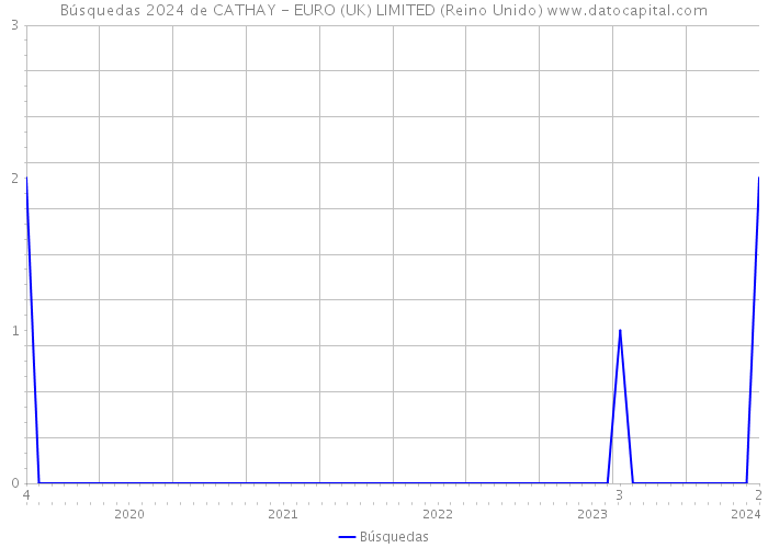 Búsquedas 2024 de CATHAY - EURO (UK) LIMITED (Reino Unido) 