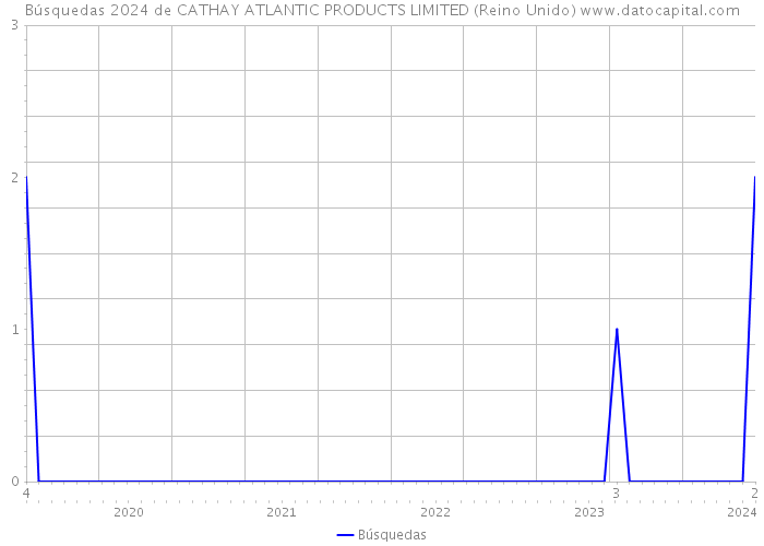 Búsquedas 2024 de CATHAY ATLANTIC PRODUCTS LIMITED (Reino Unido) 