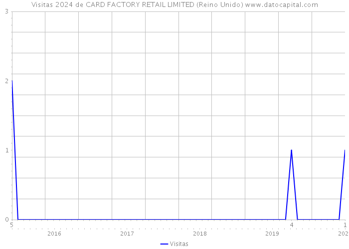 Visitas 2024 de CARD FACTORY RETAIL LIMITED (Reino Unido) 