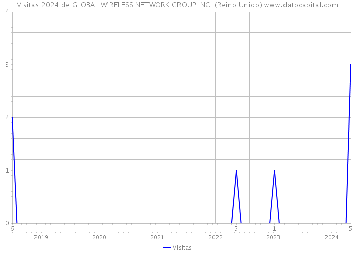 Visitas 2024 de GLOBAL WIRELESS NETWORK GROUP INC. (Reino Unido) 