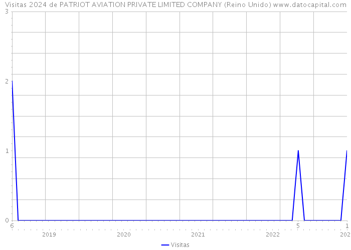 Visitas 2024 de PATRIOT AVIATION PRIVATE LIMITED COMPANY (Reino Unido) 