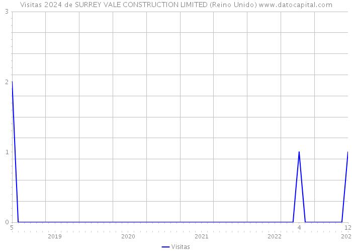 Visitas 2024 de SURREY VALE CONSTRUCTION LIMITED (Reino Unido) 