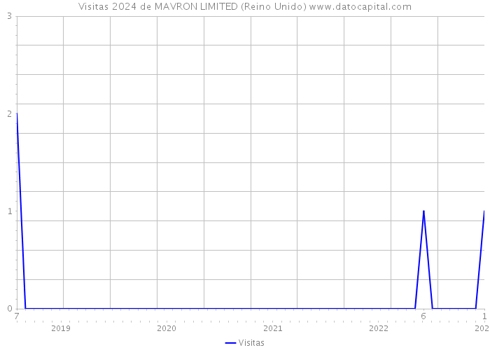 Visitas 2024 de MAVRON LIMITED (Reino Unido) 