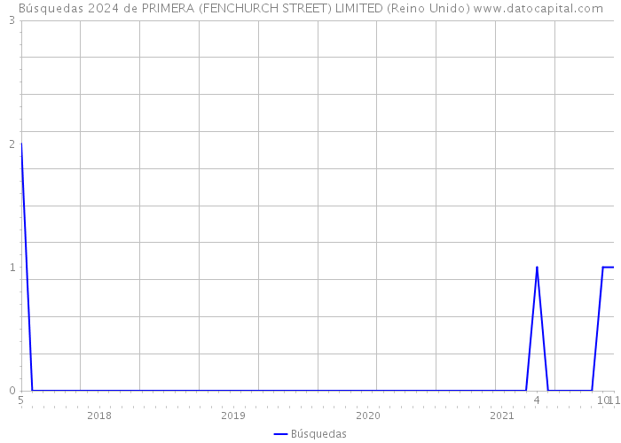 Búsquedas 2024 de PRIMERA (FENCHURCH STREET) LIMITED (Reino Unido) 