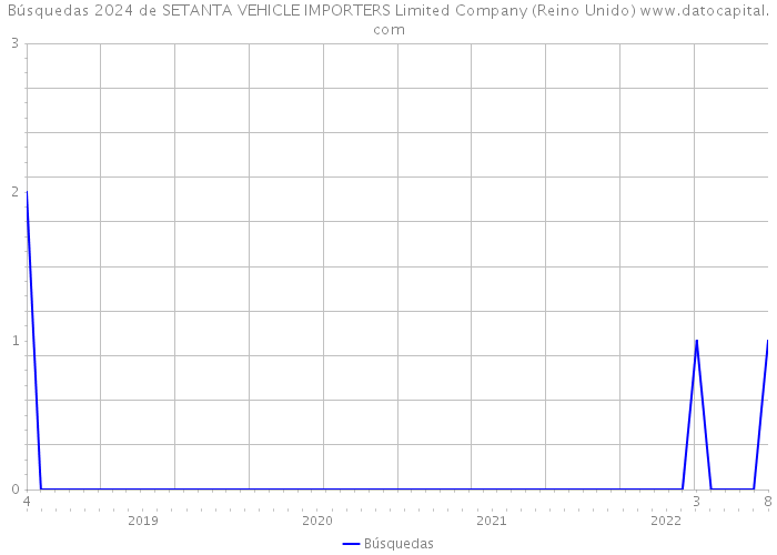 Búsquedas 2024 de SETANTA VEHICLE IMPORTERS Limited Company (Reino Unido) 