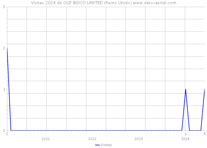 Visitas 2024 de OGF BIDCO LIMITED (Reino Unido) 