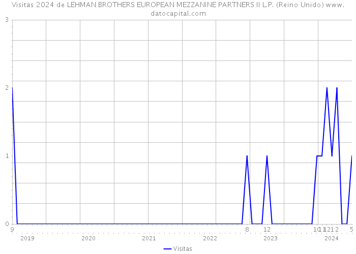 Visitas 2024 de LEHMAN BROTHERS EUROPEAN MEZZANINE PARTNERS II L.P. (Reino Unido) 