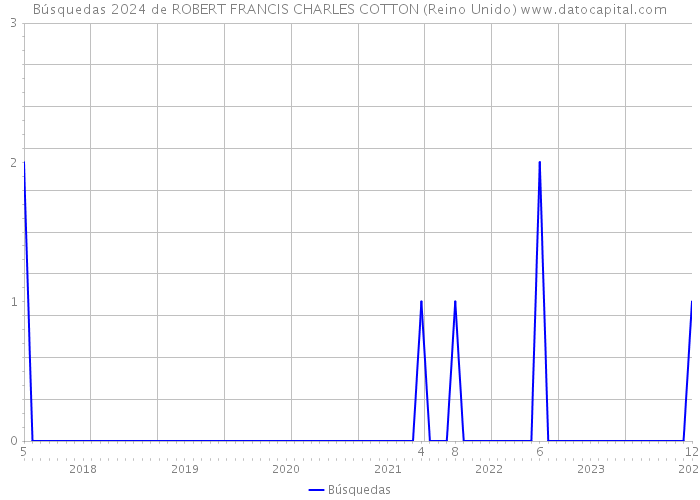 Búsquedas 2024 de ROBERT FRANCIS CHARLES COTTON (Reino Unido) 