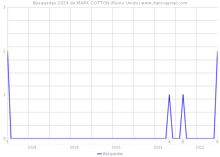 Búsquedas 2024 de MARK COTTON (Reino Unido) 