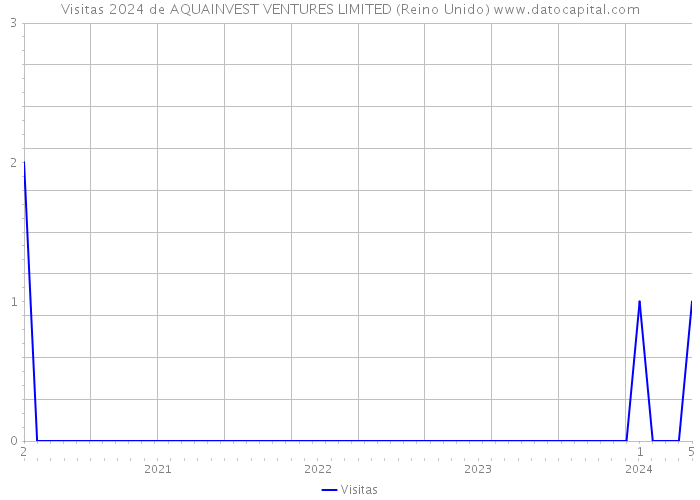 Visitas 2024 de AQUAINVEST VENTURES LIMITED (Reino Unido) 