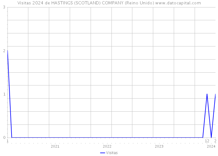 Visitas 2024 de HASTINGS (SCOTLAND) COMPANY (Reino Unido) 