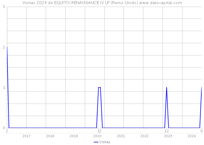 Visitas 2024 de EQUITIX RENAISSANCE IV LP (Reino Unido) 