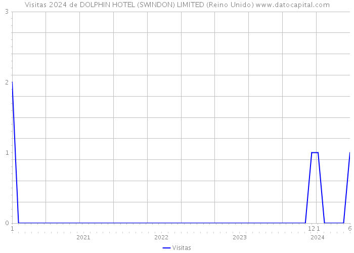 Visitas 2024 de DOLPHIN HOTEL (SWINDON) LIMITED (Reino Unido) 