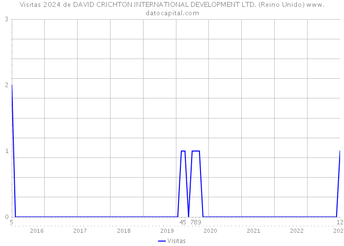 Visitas 2024 de DAVID CRICHTON INTERNATIONAL DEVELOPMENT LTD. (Reino Unido) 