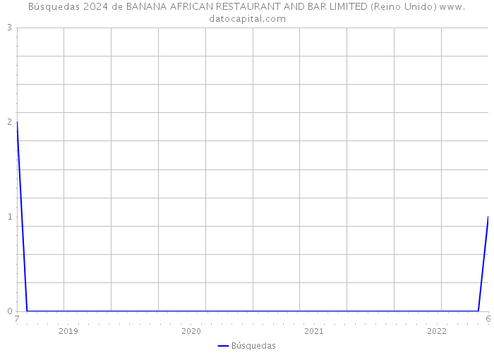 Búsquedas 2024 de BANANA AFRICAN RESTAURANT AND BAR LIMITED (Reino Unido) 