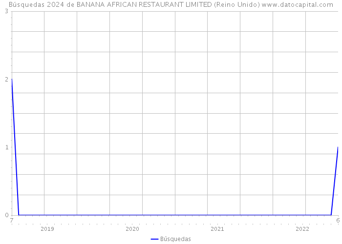 Búsquedas 2024 de BANANA AFRICAN RESTAURANT LIMITED (Reino Unido) 