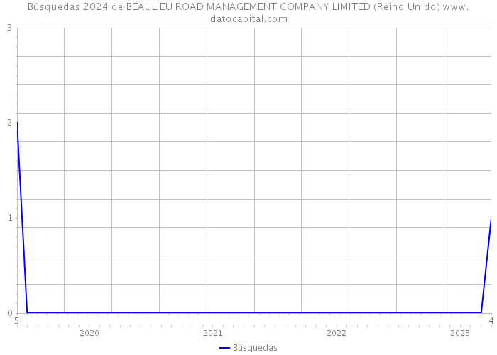 Búsquedas 2024 de BEAULIEU ROAD MANAGEMENT COMPANY LIMITED (Reino Unido) 