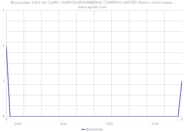 Búsquedas 2024 de CLARK CAMPION ENGINEERING COMPANY LIMITED (Reino Unido) 