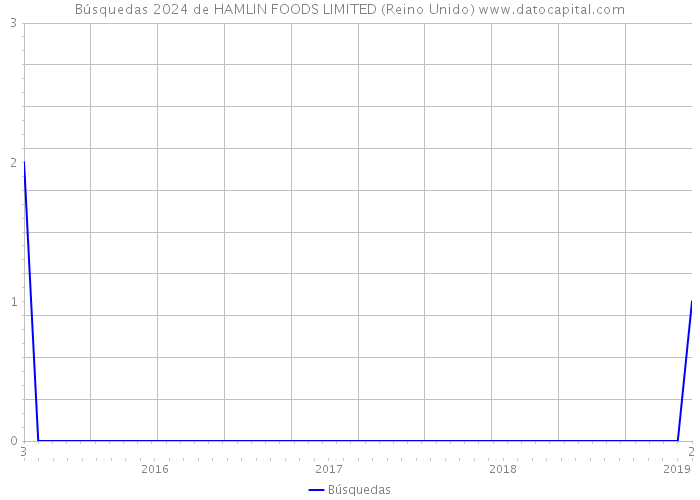 Búsquedas 2024 de HAMLIN FOODS LIMITED (Reino Unido) 