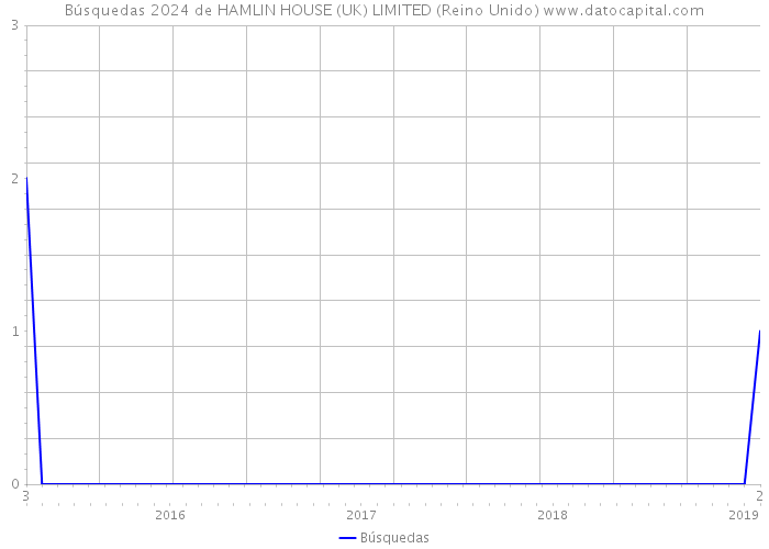 Búsquedas 2024 de HAMLIN HOUSE (UK) LIMITED (Reino Unido) 