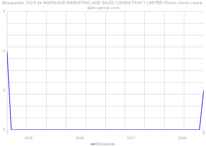 Búsquedas 2024 de MARSLAND MARKETING AND SALES CONSULTANCY LIMITED (Reino Unido) 