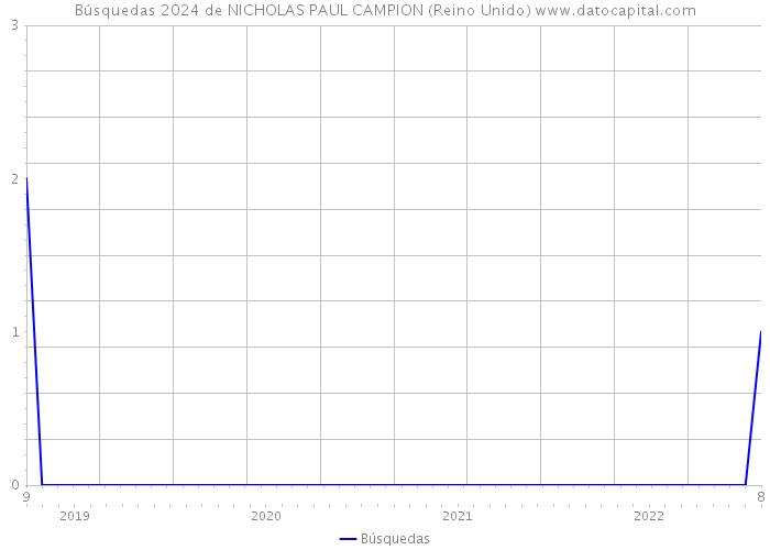 Búsquedas 2024 de NICHOLAS PAUL CAMPION (Reino Unido) 