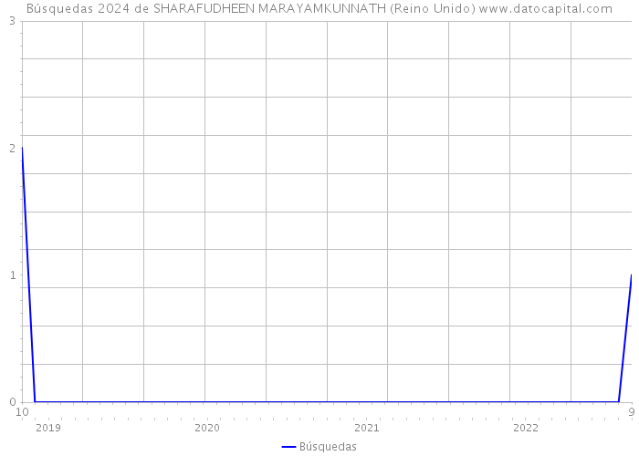 Búsquedas 2024 de SHARAFUDHEEN MARAYAMKUNNATH (Reino Unido) 