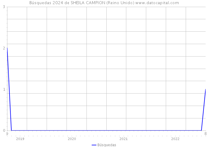 Búsquedas 2024 de SHEILA CAMPION (Reino Unido) 