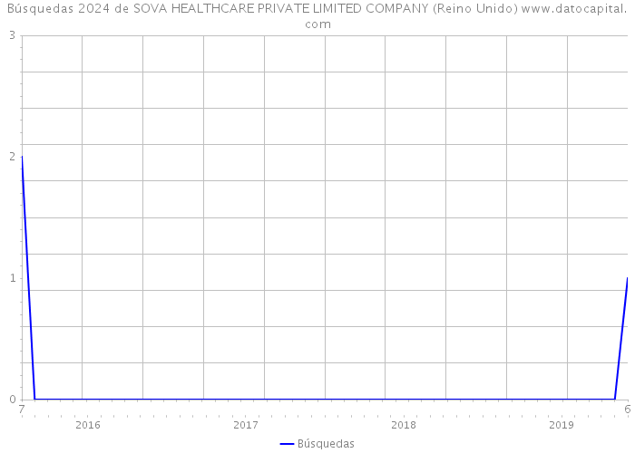 Búsquedas 2024 de SOVA HEALTHCARE PRIVATE LIMITED COMPANY (Reino Unido) 