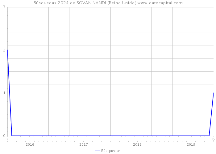 Búsquedas 2024 de SOVAN NANDI (Reino Unido) 