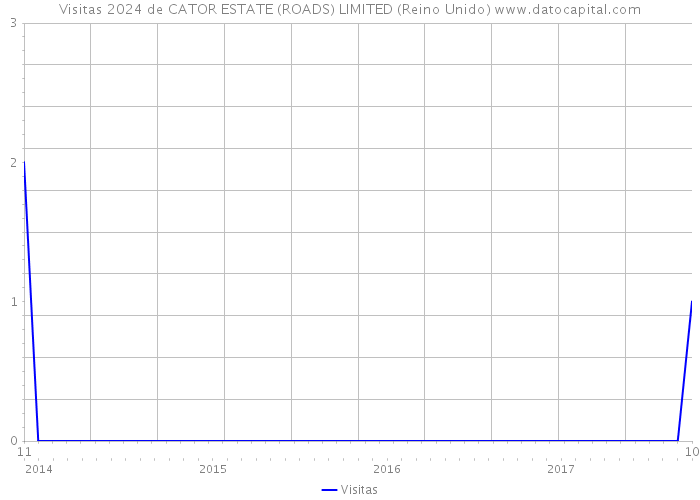 Visitas 2024 de CATOR ESTATE (ROADS) LIMITED (Reino Unido) 