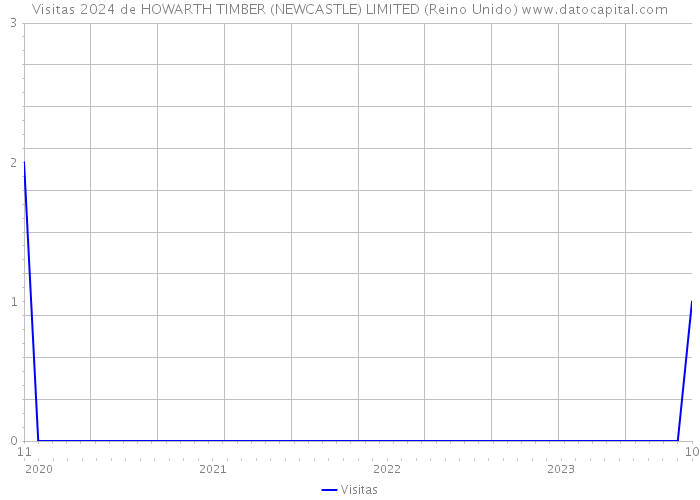 Visitas 2024 de HOWARTH TIMBER (NEWCASTLE) LIMITED (Reino Unido) 