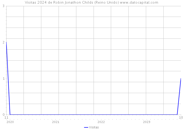 Visitas 2024 de Robin Jonathon Childs (Reino Unido) 