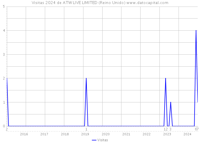 Visitas 2024 de ATW LIVE LIMITED (Reino Unido) 