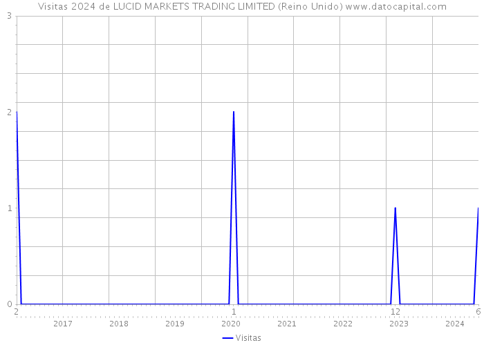 Visitas 2024 de LUCID MARKETS TRADING LIMITED (Reino Unido) 