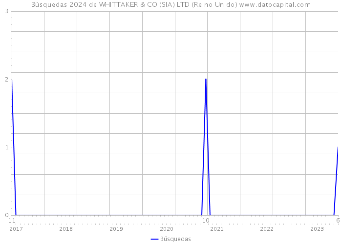 Búsquedas 2024 de WHITTAKER & CO (SIA) LTD (Reino Unido) 