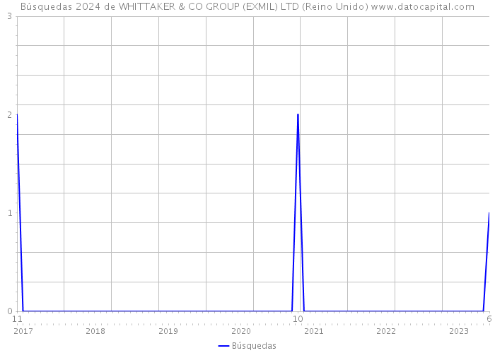 Búsquedas 2024 de WHITTAKER & CO GROUP (EXMIL) LTD (Reino Unido) 