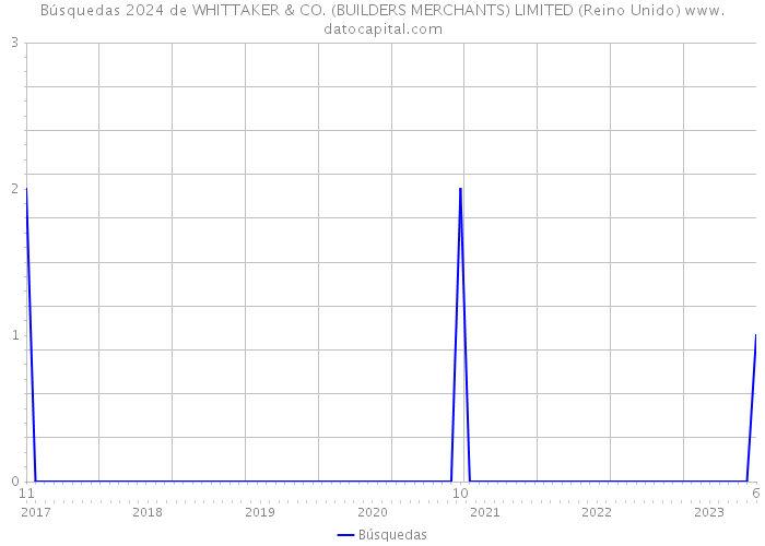 Búsquedas 2024 de WHITTAKER & CO. (BUILDERS MERCHANTS) LIMITED (Reino Unido) 