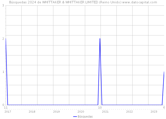 Búsquedas 2024 de WHITTAKER & WHITTAKER LIMITED (Reino Unido) 