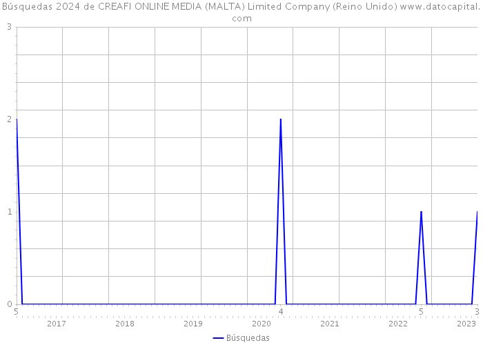 Búsquedas 2024 de CREAFI ONLINE MEDIA (MALTA) Limited Company (Reino Unido) 