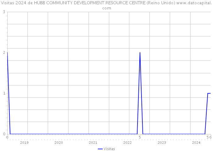 Visitas 2024 de HUBB COMMUNITY DEVELOPMENT RESOURCE CENTRE (Reino Unido) 