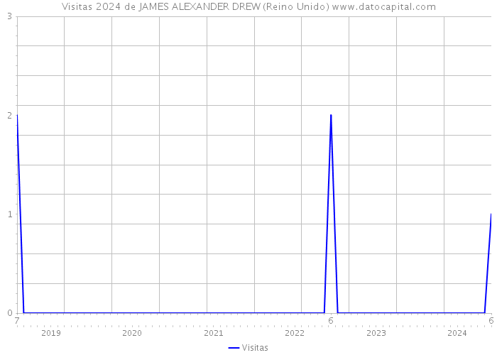 Visitas 2024 de JAMES ALEXANDER DREW (Reino Unido) 