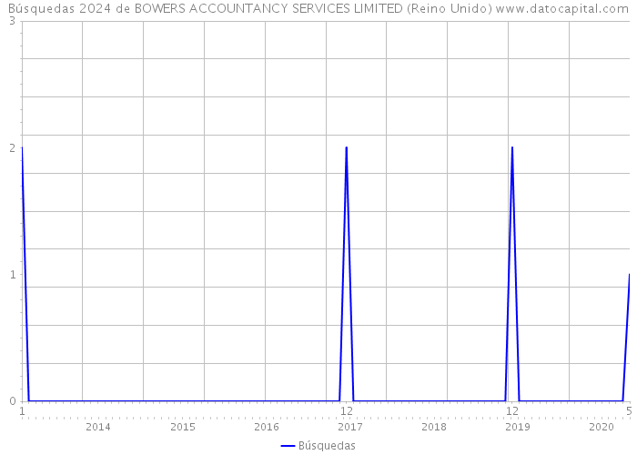 Búsquedas 2024 de BOWERS ACCOUNTANCY SERVICES LIMITED (Reino Unido) 