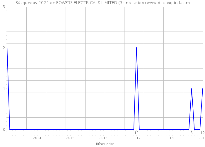 Búsquedas 2024 de BOWERS ELECTRICALS LIMITED (Reino Unido) 