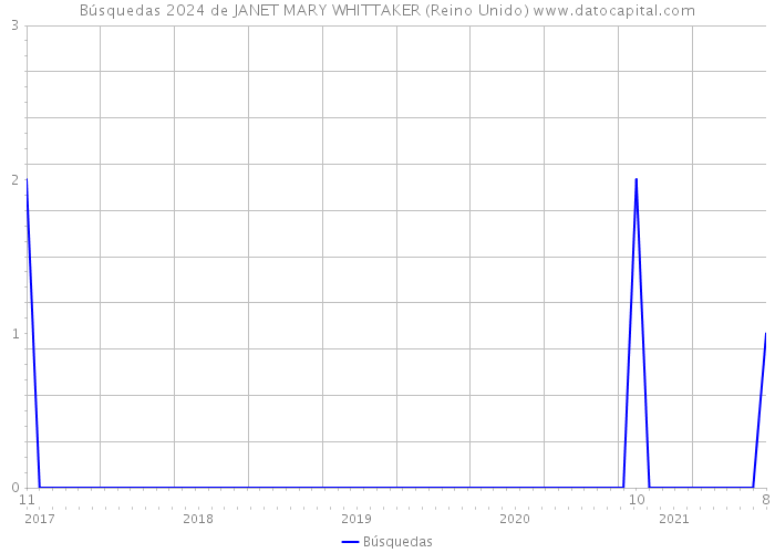 Búsquedas 2024 de JANET MARY WHITTAKER (Reino Unido) 