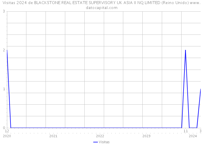 Visitas 2024 de BLACKSTONE REAL ESTATE SUPERVISORY UK ASIA II NQ LIMITED (Reino Unido) 
