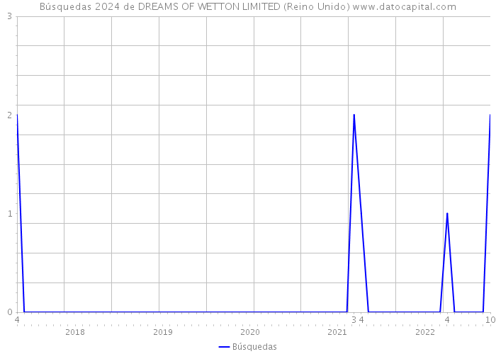 Búsquedas 2024 de DREAMS OF WETTON LIMITED (Reino Unido) 