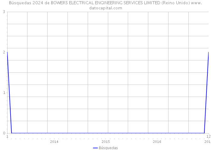 Búsquedas 2024 de BOWERS ELECTRICAL ENGINEERING SERVICES LIMITED (Reino Unido) 