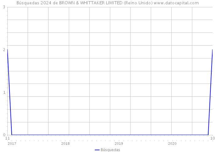 Búsquedas 2024 de BROWN & WHITTAKER LIMITED (Reino Unido) 